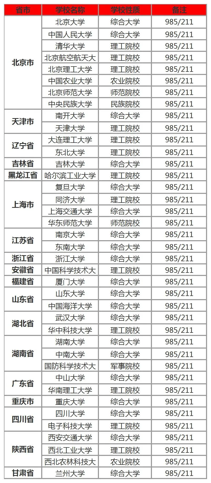 大学985好还是211大学好 