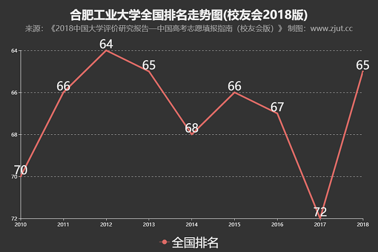 合肥工业大学在安徽录取位次 