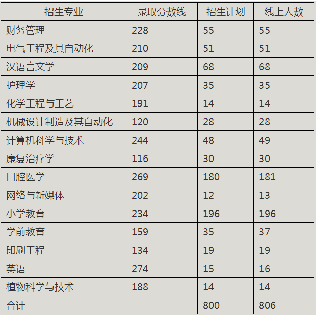 安徽成人自考专升本官网 