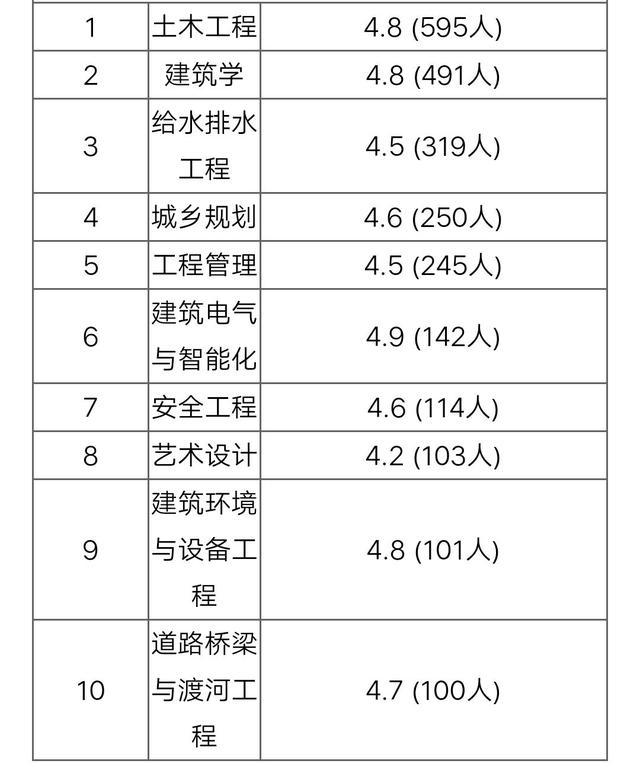 安徽建筑大学在安徽排名第几 安徽建筑大学在安徽省排名