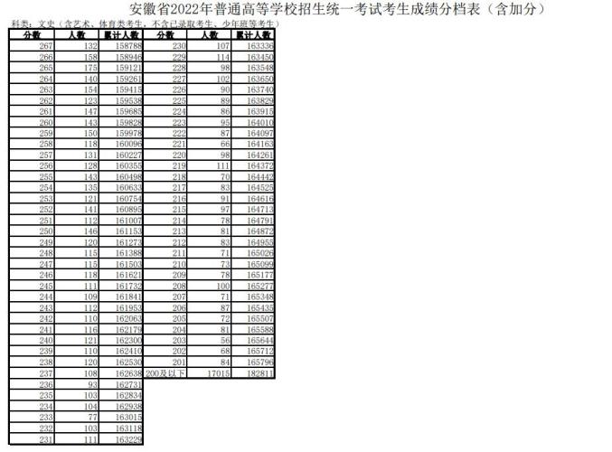 安徽一分一段 安徽一分一段表查询2023高考