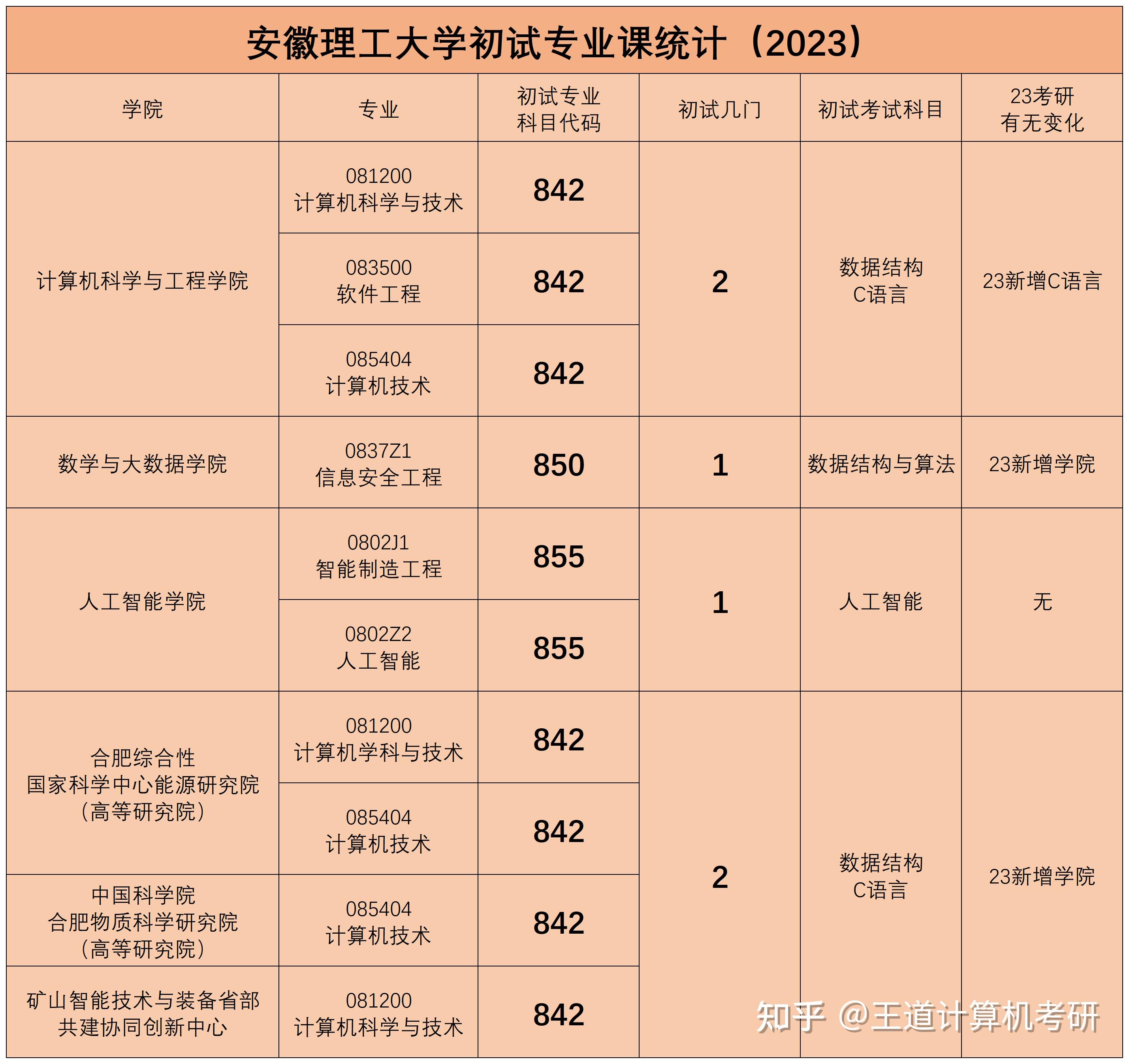 安徽理工大学考研 安徽考研最容易的学校