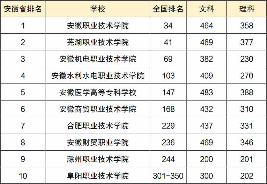 安徽排名靠前的大专 