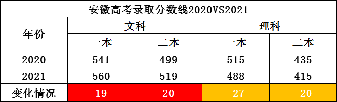 安徽高考理科一本线多少分 