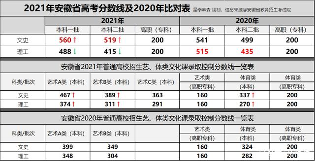 安徽高考理科一本线多少分 