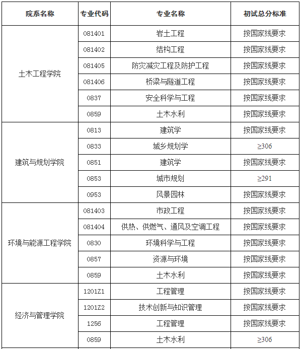 安徽建筑大学学费2020 安徽建筑大学学费2019