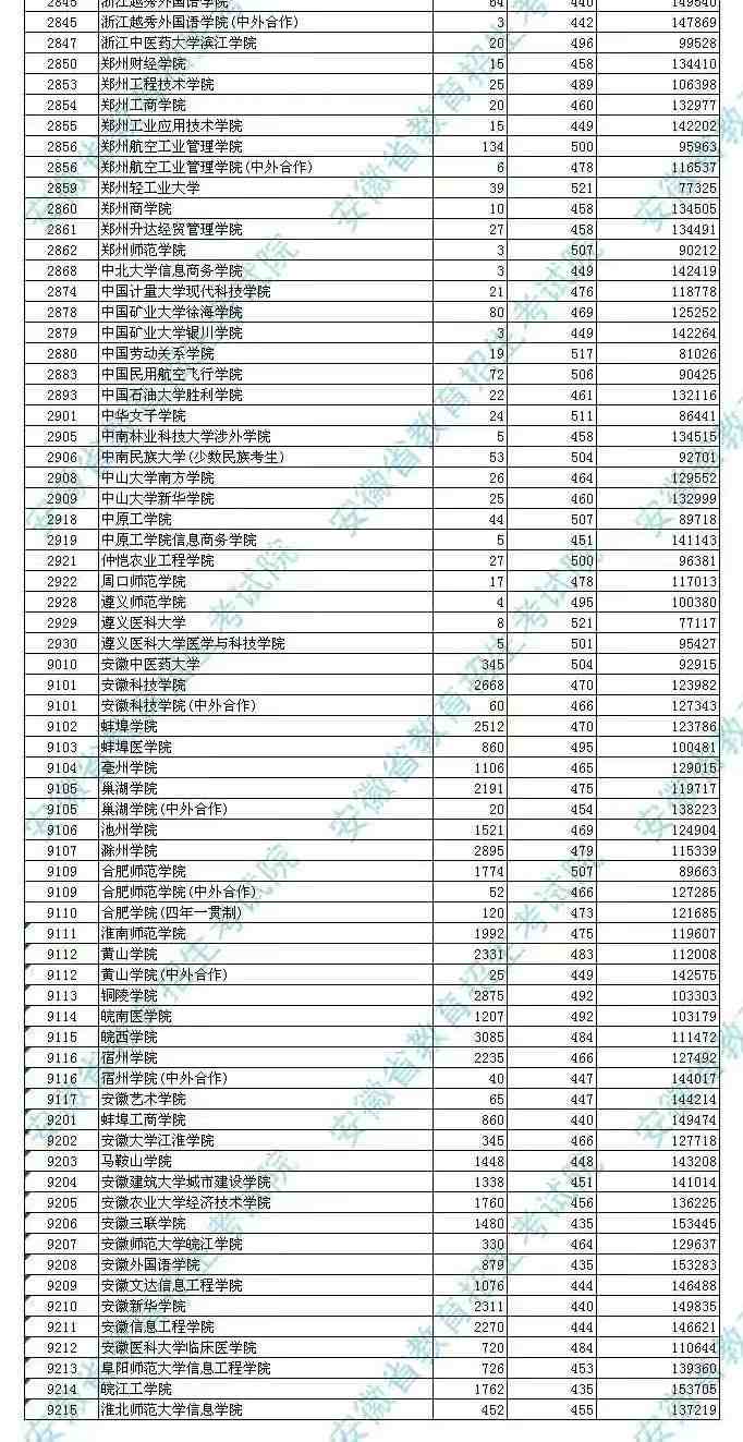 安徽较好的文科二本大学 安徽最好二本文科大学排名