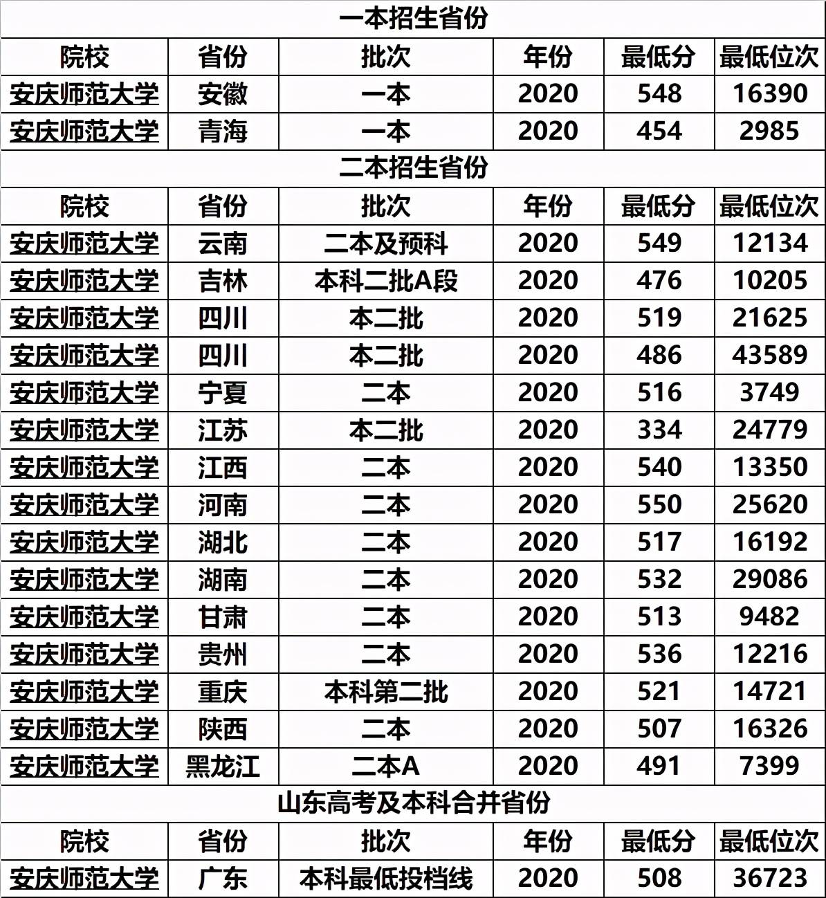 安徽较好的文科二本大学 安徽最好二本文科大学排名