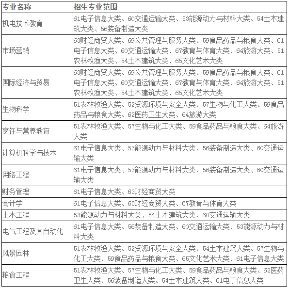 安徽科技学院2021年专升本专业 