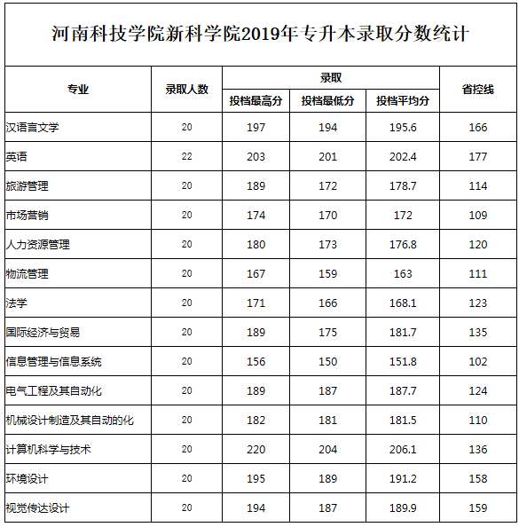 安徽科技学院2021年专升本专业 