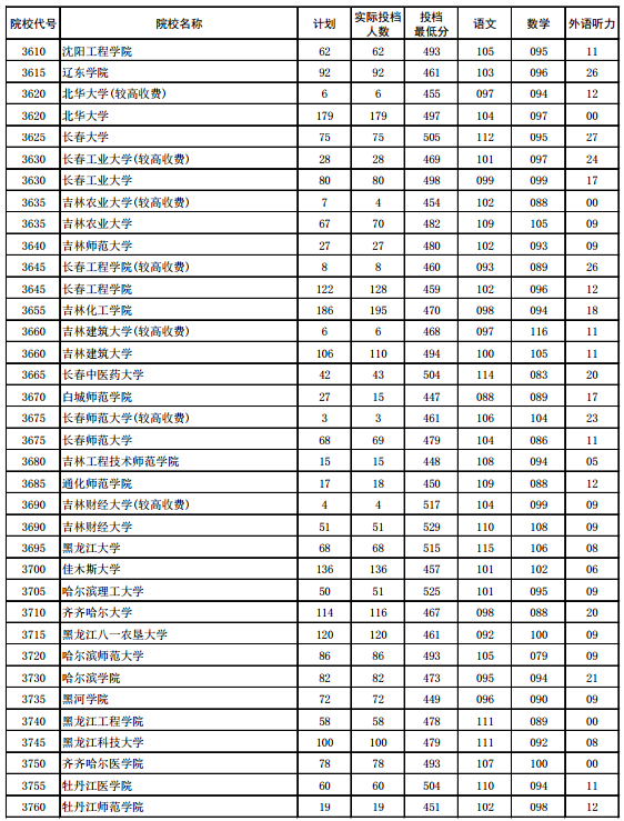 山东高考分数线二本 