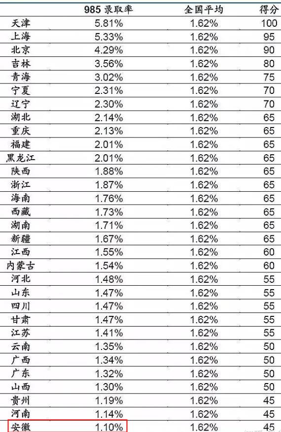 安徽高考多少分可以上985大学 