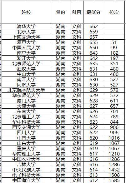 安徽高考多少分可以上985大学 