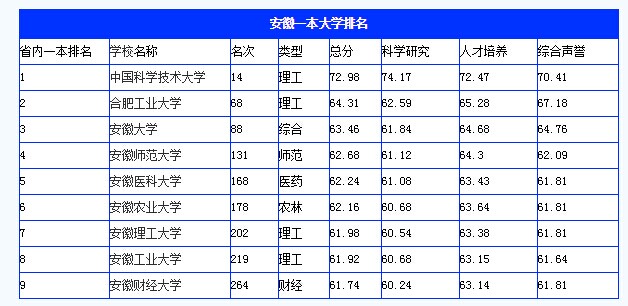 安徽省有几所一本大学 安徽有几所一本大学排名