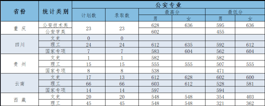 2022警校录取分数线 