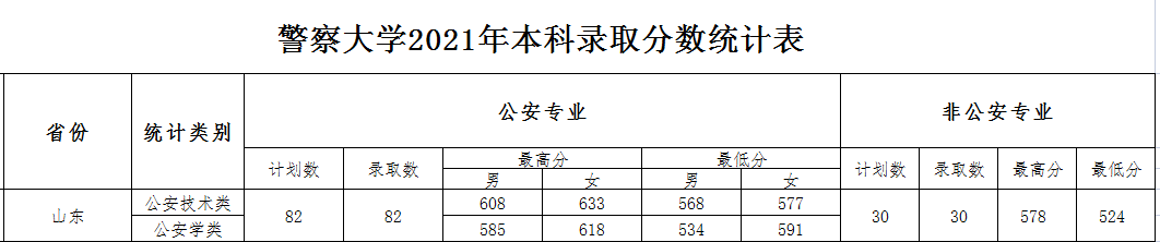 2022警校录取分数线 