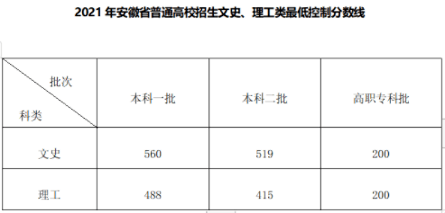 去年安徽一本分数线 