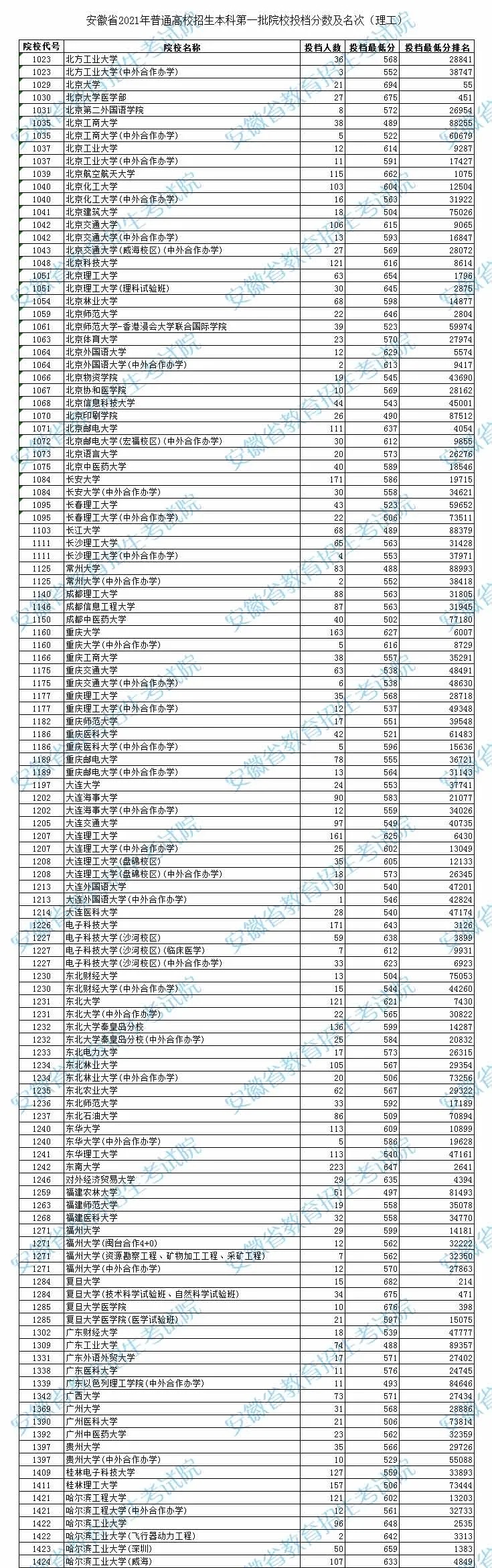 安徽理科去年一本线 