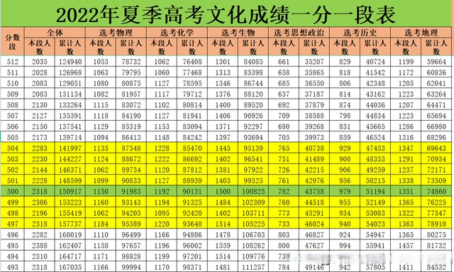 广东500分可以上一本吗 广东500分能上一本吗