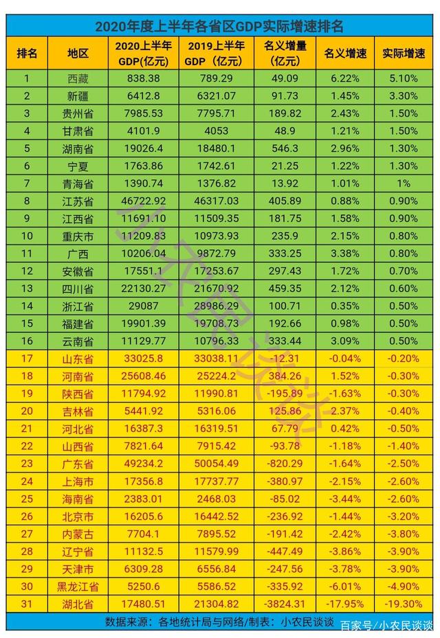 全国各省经济排名 80年代全国各省经济排名