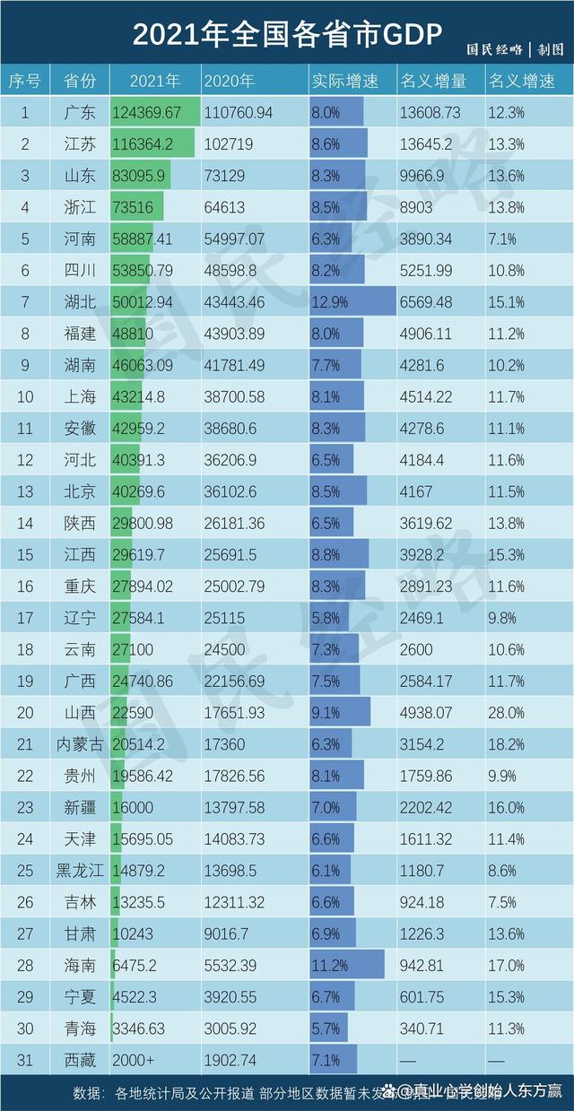 全国各省经济排名 80年代全国各省经济排名