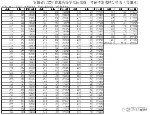 安徽高考分数线文科 安徽高考分数线文科为什么这么高