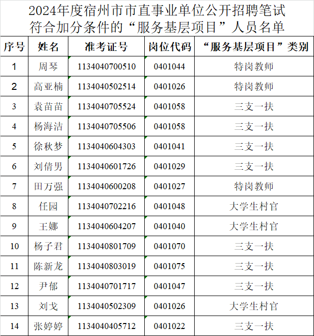 宿州埇桥事业单位考试网 