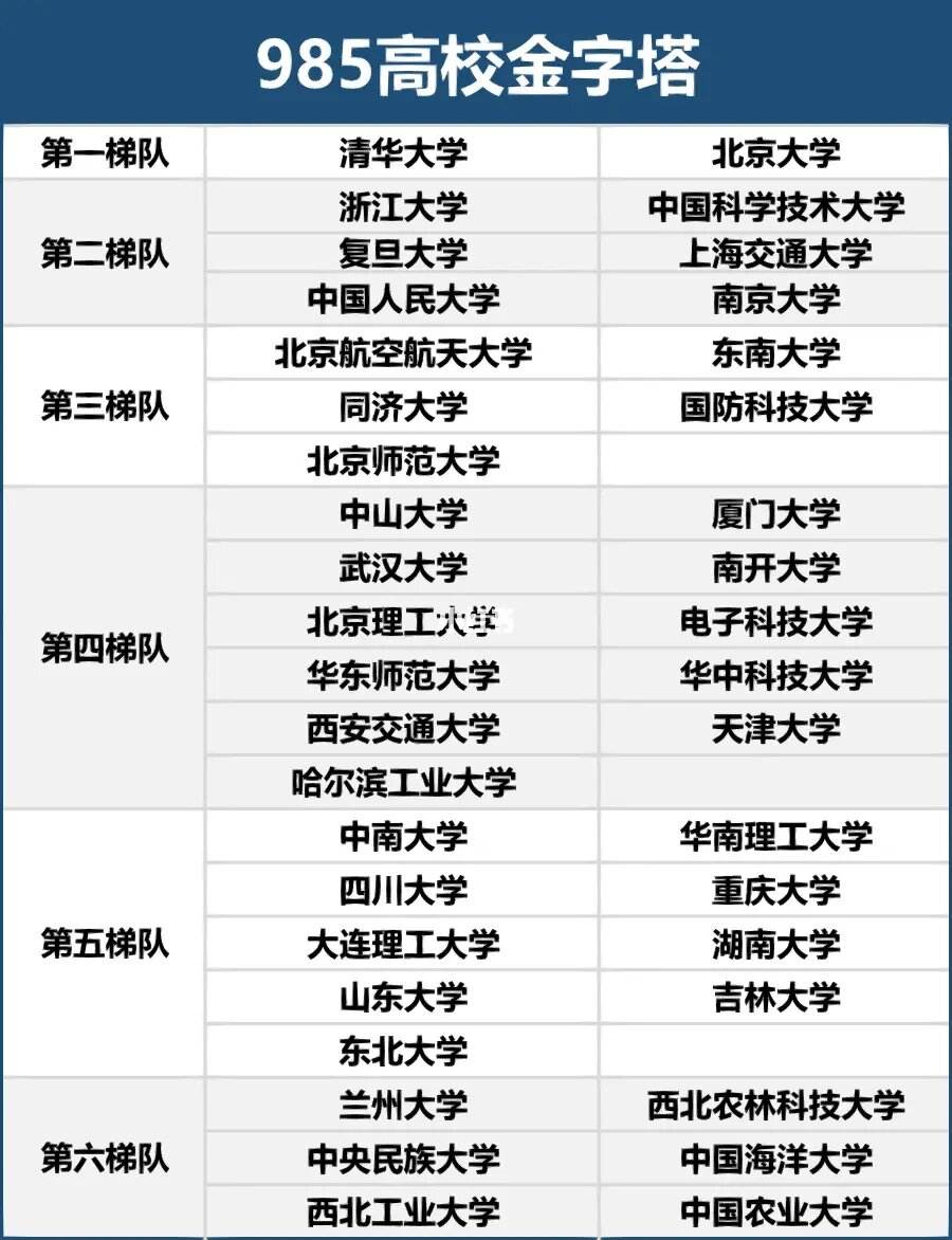 985大学全列表 985排名大学排名名单