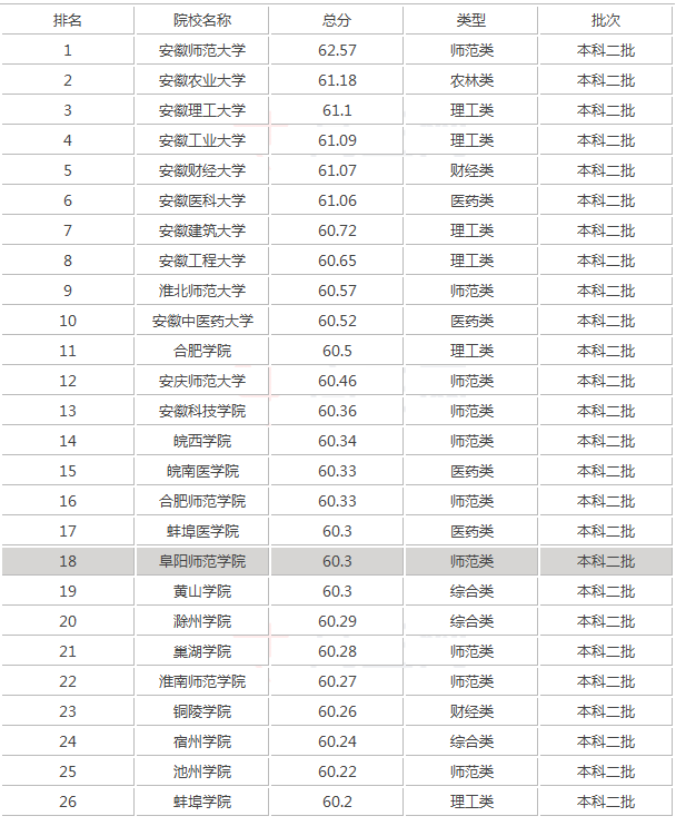 安徽省大学排名表 安徽省大学排名榜一览表