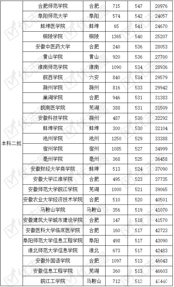 安徽分数线为什么这么高 安徽分数线为什么那么低