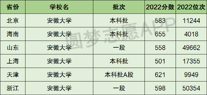 安徽大学2022年招生计划 