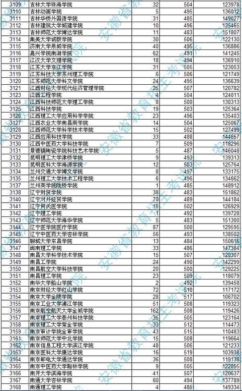 安徽高考学校分数线 安徽高考学校分数线排名