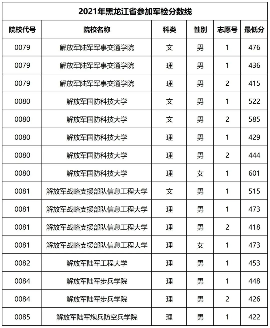 安徽蚌埠士官学校分数线多少 安徽蚌埠士官学校分数线多少分