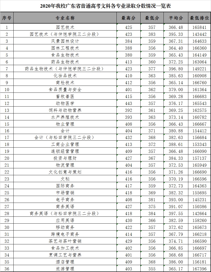 亳州幼师2020分数线是多少 