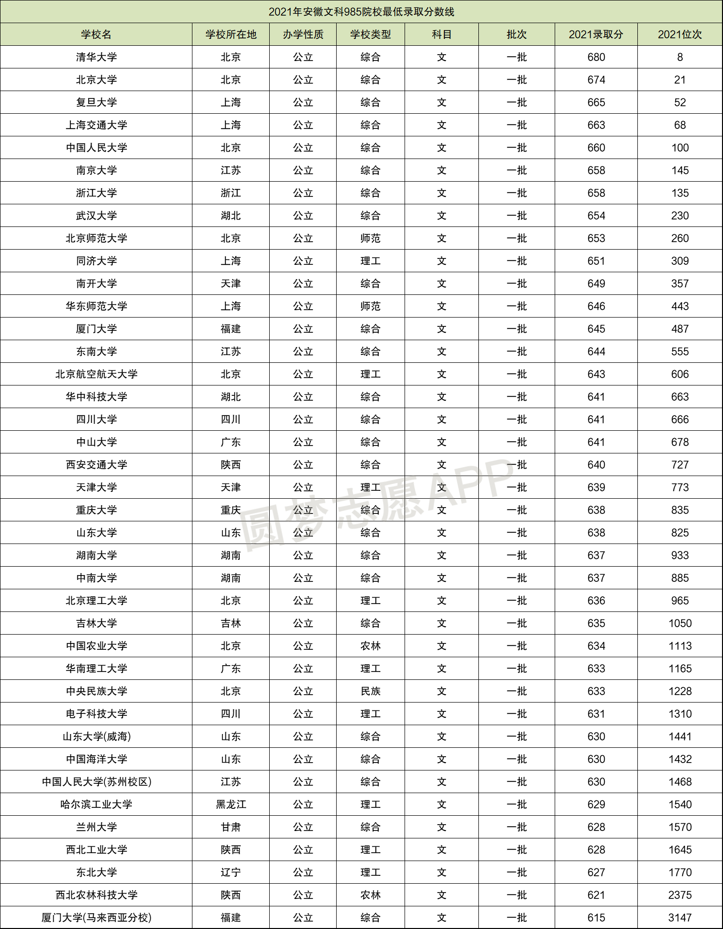 上海各大学在安徽录取分数线 