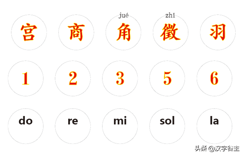 五音是什么 五音不全是哪五音