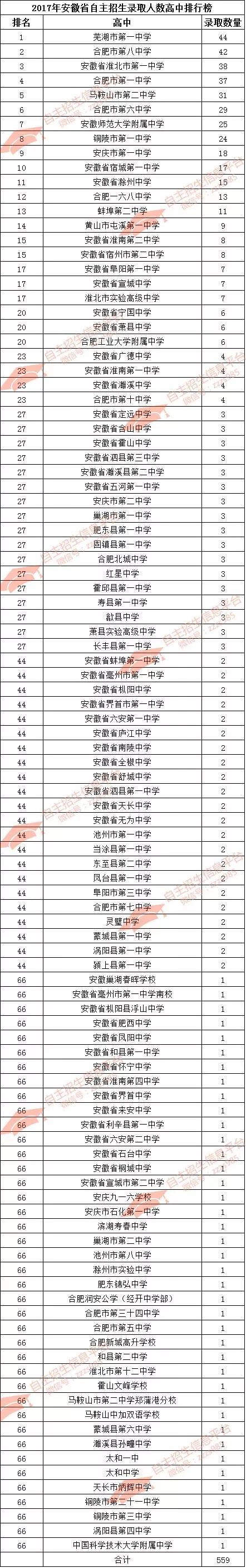 安徽省示范高中有哪些学校 