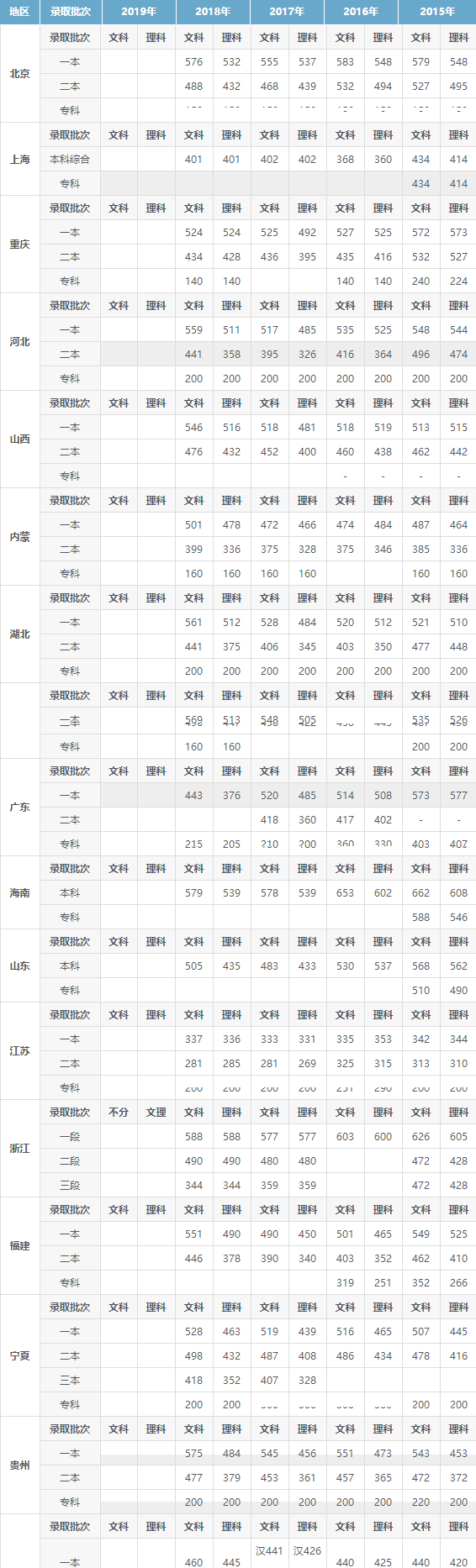 1988年高考录取分数线 1988年高考录取分数线福建理科