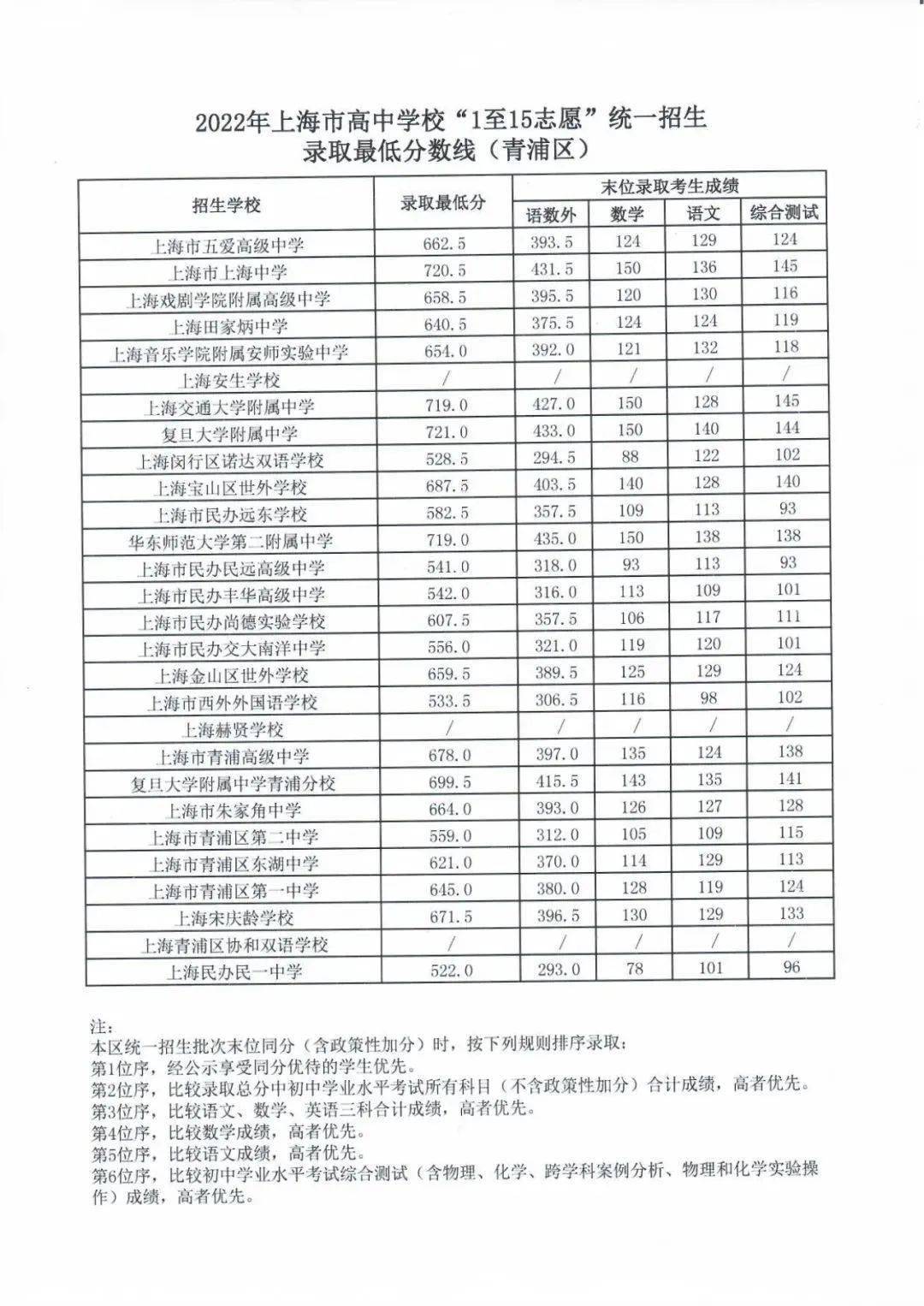 各所学校录取分数线2022 