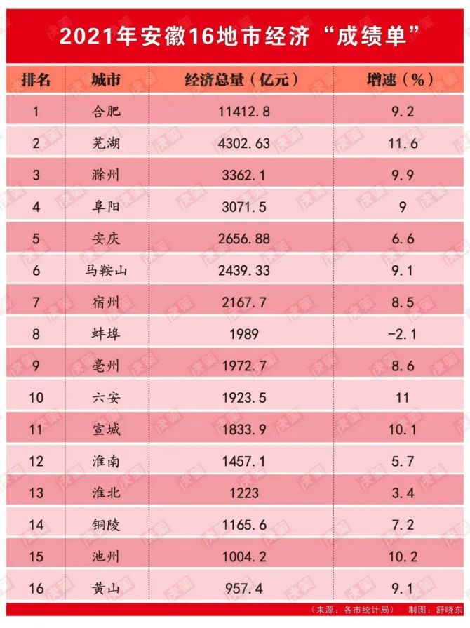 蚌埠gdp增速 蚌埠gdp2019