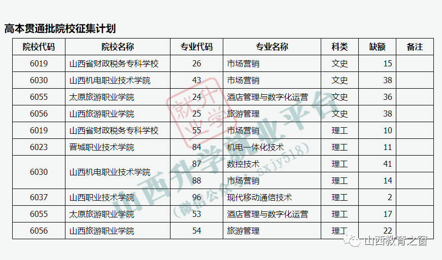 降分补录院校2021 