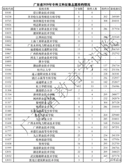 降分补录院校2021 