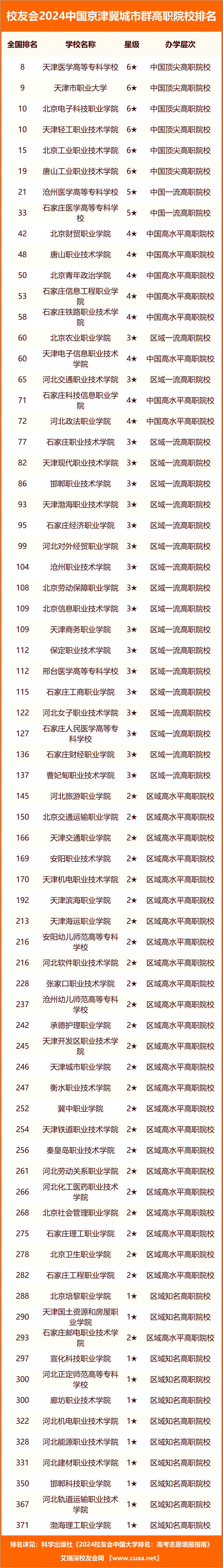 医学专科学校排行榜 