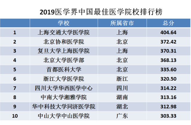 医学专科学校排行榜 