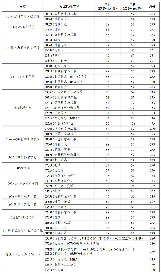 安徽理工大学考研复试分数线2022 安徽理工大学考研复试分数线2024