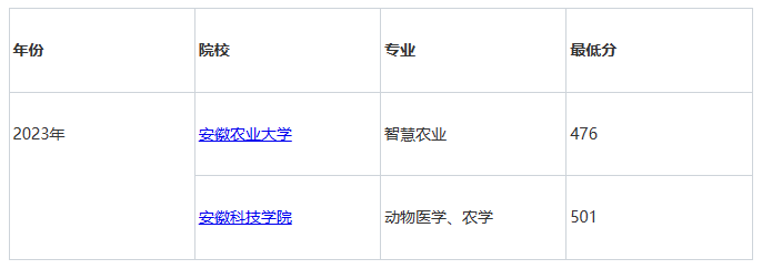 安徽农业大学专科 安徽农业大学专科录取分数线2022