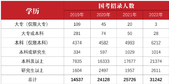 2022报考公务员条件 