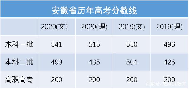 安徽理科一本分数 