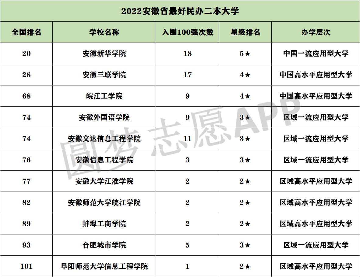 安徽省高校排名2022最新排名 