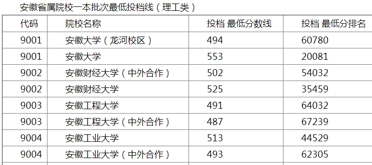 安徽今年一本线是多少分 今年安徽一本分数线是多少2021